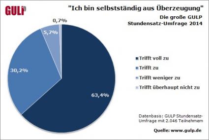 IT-Freelancer in Deutschland: Motiviert und umsatzstark / Ergebnisse der großen GULP Stundensatz-Umfrage 2014 (FOTO)
