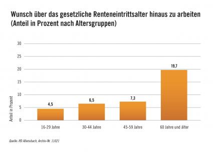 Allensbach-Umfrage zur Rentenpolitik / Viele wollen länger arbeiten: Flexibler Renteneintritt von der Bevölkerung erwünscht (FOTO)
