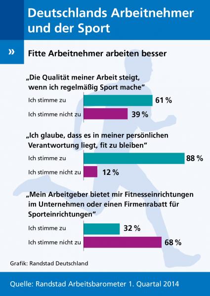 Randstad Arbeitsbarometer 1/2014: Fitte Arbeitnehmer arbeiten besser (FOTO)