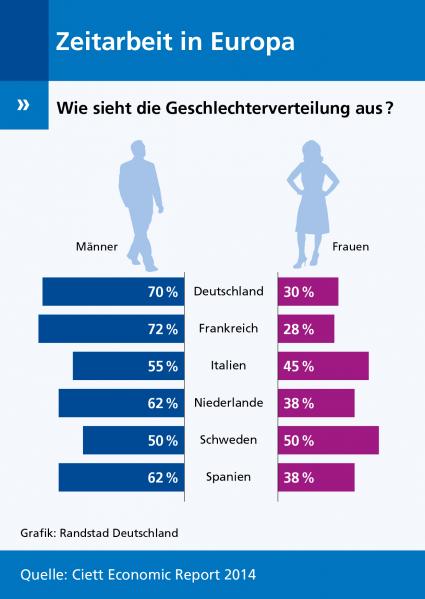 Ciett Economic Report 2014: Zeitarbeit sichert weltweit Arbeitsplätze (FOTO)