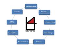 IT-Automatisierung ermöglicht effektives Business Service Management