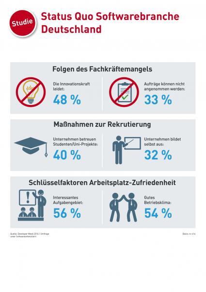 Studie: Fachkräftemangel hat eklatante Auswirkungen auf die Innovationskraft der deutschen Softwarebranche (FOTO)
