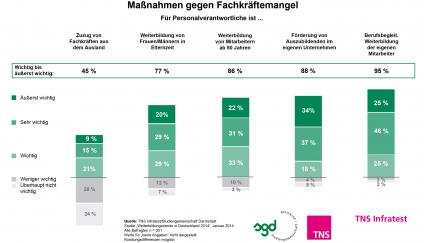 TNS Infratest-Studie 2014: HR-Manager setzen beim Fachkräftemangel auf Weiterbildung / Dringend gesucht: ausgebildete Fachkräfte sowie Führungskräfte im mittleren Management (FOTO)