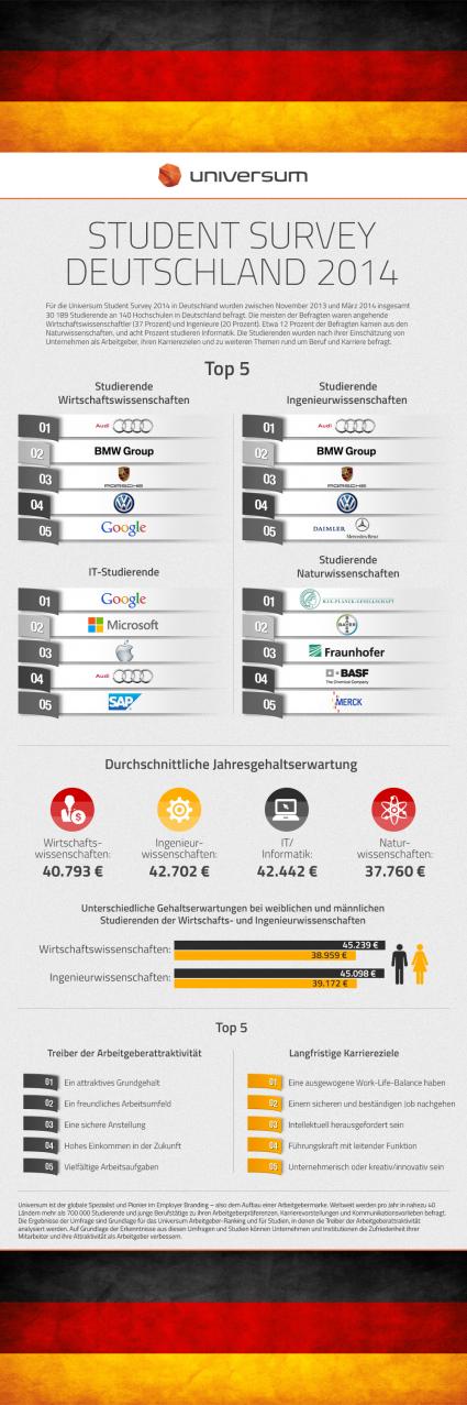 Audi beliebtester Arbeitgeber für angehende Wirtschaftswissenschaftler und Ingenieure im Universum-Arbeitgeber-Ranking (FOTO)