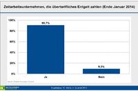 Übertarifliche Bezahlung in der Zeitarbeit an der Tagesordnung