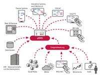 Kundenansprache 3.0: Erfolgreiche Multi-Kanal-Kommunikation im stationären Vertrieb