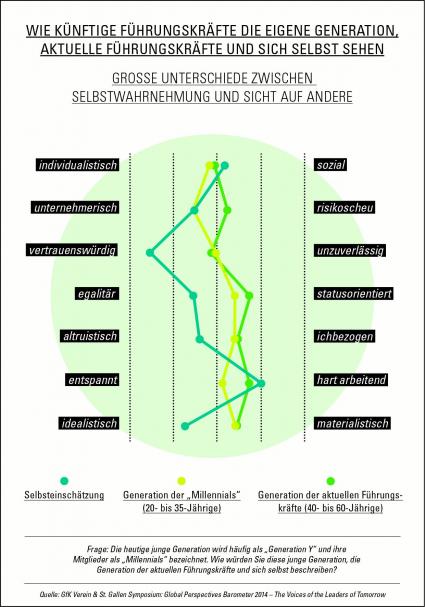 Clash der Generationen / Angehende Führungskräfte unzufrieden mit aktuellen Entscheidern (FOTO)