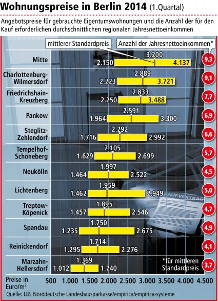 Keine Preisentspannung am Berliner Wohnungsmarkt / Mitte bleibt teuerster Bezirk (FOTO)