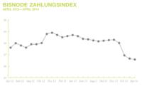 Zahlungsmoral der deutschen Wirtschaft im April erneut gesunken? Bisnode Zahlungsindex fällt weiter