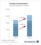 30 Prozent mehr Stellenangebote: Unternehmen suchen verstärkt SAP-Berater und -Anwender
