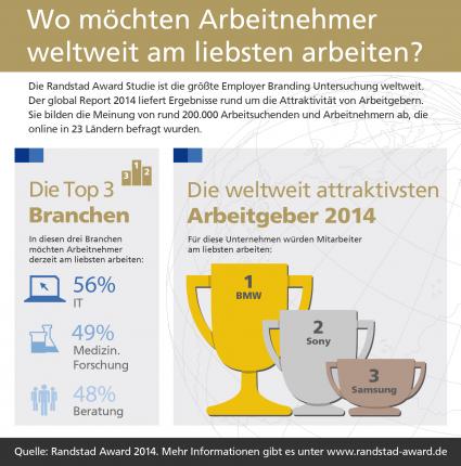 Global Randstad Award 2014: BMW ist weltweit attraktivster Arbeitgeber (FOTO)