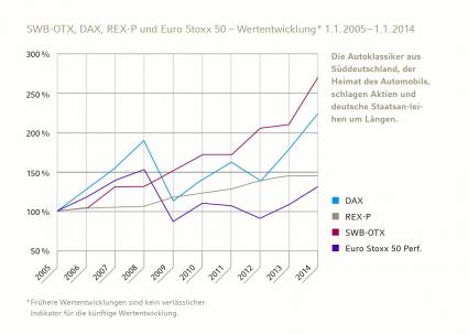 Autoklassiker fahren dem DAX davon / Südwestbank legt Oldtimerindex für 2013 vor (FOTO)