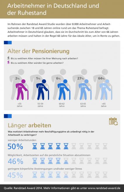 Ergebnisse Randstad Award Studie 2014: Rente mit 63 – Zukünftige Realität oder politisches Wunschdenken? (FOTO)