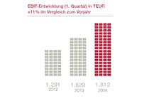 NEXUS AG: DEUTLICHER ANSTIEG IN UMSATZ UND ERGEBNIS IM ERSTEN QUARTAL 2014