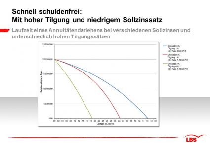 Besser sicher ins eigene Zuhause / Paradox: Niedrige Zinsen bergen auch Gefahren bei einer Immobilienfinanzierung (FOTO)