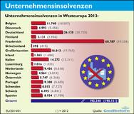 Unternehmensinsolvenzen in Europa, Jahr 2013/14