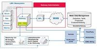 arvato Systems bietet zukünftig Full-Service für die Administration von Smart-Meter-Projekten