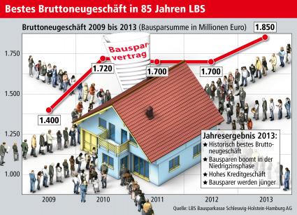 LBS Bausparkasse Schleswig-Holstein-Hamburg AG erzielt 2013 das beste Neugeschäft ihrer Geschichte (FOTO)