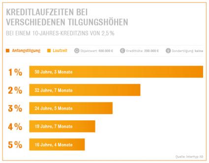 Gefährlicher Niedrigzins: Zinstief kann Schuldenabbau um Jahre verlängern / Interhyp warnt vor niedrigen Tilgungsraten / Immobilienkäufer unterschätzen oft Gesamtlaufzeit des Kredits (FOTO)
