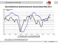 Zulieferindustrie: Geschäftsklima legt Verschnaufpause ein