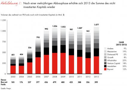 Neue Ausgabe des „Global Private Equity Report“ von Bain& Company: Private-Equity-Branche auf Expansionskurs (FOTO)
