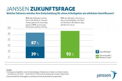 Sechste Janssen Zukunftsfrage: Womit punkten Arbeitgeber bei Bewerbern? (FOTO)