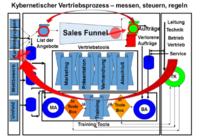 VertriebsOpex steigert Unternehmenswert