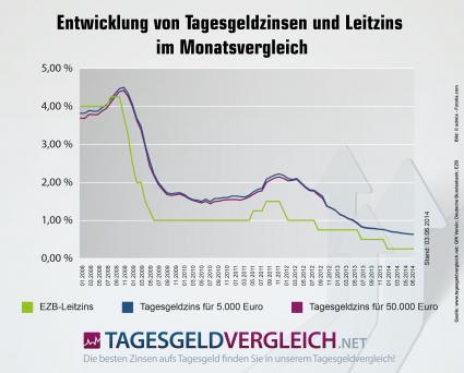 Tagesgeld im Mai 2014: Warten auf die EZB (FOTO)