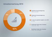 Techpilot Lieferantenumfrage 2014
