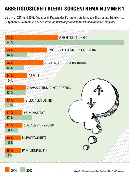 In Deutschland steigt die Sorge um die Renten / Die Studie „Challenges of the Nations 2014“ des GfK Vereins (FOTO)