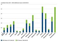 Europäische Struktur- und Investitionsfonds 2014 – 2020: Neue Mittel für Investitionen und Wachstum in Deutschland