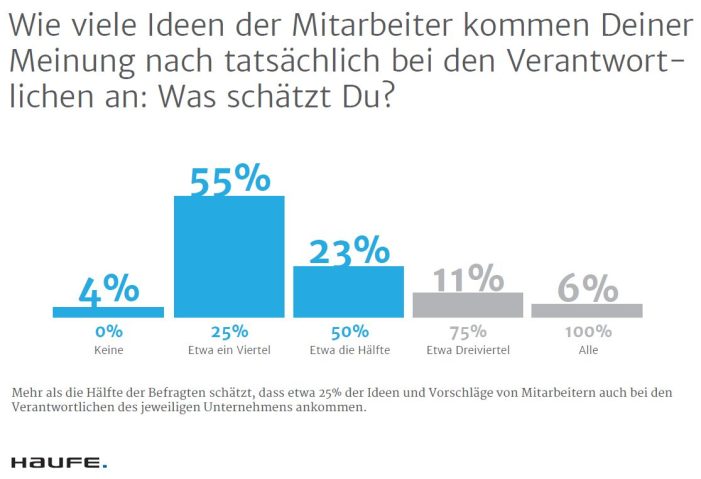 Mitarbeiter sind produktive Ideengeber Mitarbeiter sind produktive Ideengeber