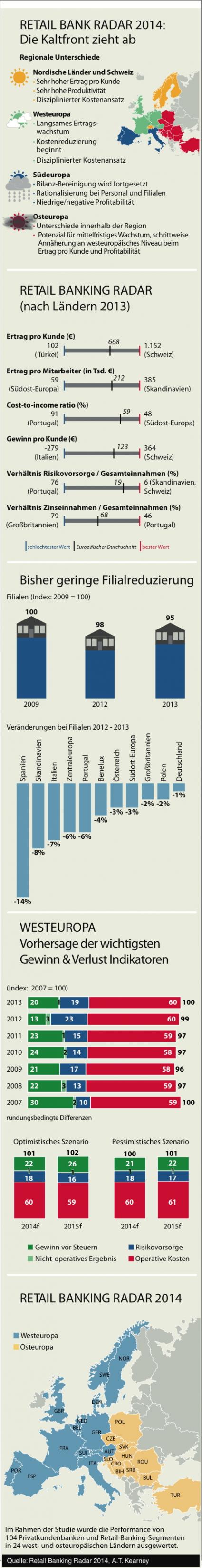 A.T. Kearney Studie zeigt: Das Privatkundengeschäft der europäischen Banken profitiert noch nicht von der wieder stabileren Konjunktur (FOTO)