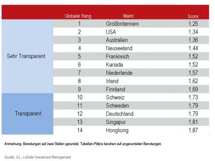 JLL-Transparency Index 2014 – Deutschland weiterhin ein transparenter Markt (FOTO)