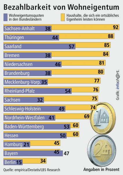 Hohe Wohneigentumspotenziale / In zehn Bundesländern können sich drei von vier Haushalten ein Haus leisten – Größte Zusatzchancen in Bremen und den neuen Ländern (FOTO)