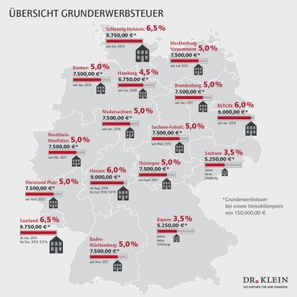 Qualitypool: Erhöhung der Grunderwerbsteuer erschwert Bildung von Wohneigentum (FOTO)