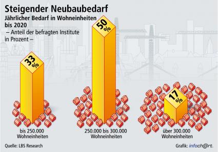 Wohnungsbaubedarf bleibt hoch / Für die meisten Institute sind 250.000 bis 300.000 neue Wohnungen pro Jahr nötig – Anhaltende Zuwanderung stärkt den künftigen Neubau-Bedarf (FOTO)