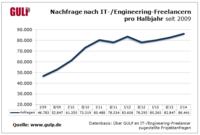 Nachfrage nach IT-/Engineering-Freelancern erreicht neuen Höchstwert