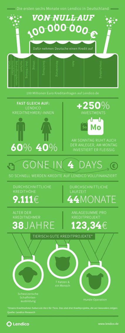 Lendico: Von Null auf 100 Millionen Euro in sechs Monaten / Deutschland–s bester Kreditmarktplatz erreicht 100 Millionen Euro Kreditanfragen (FOTO)