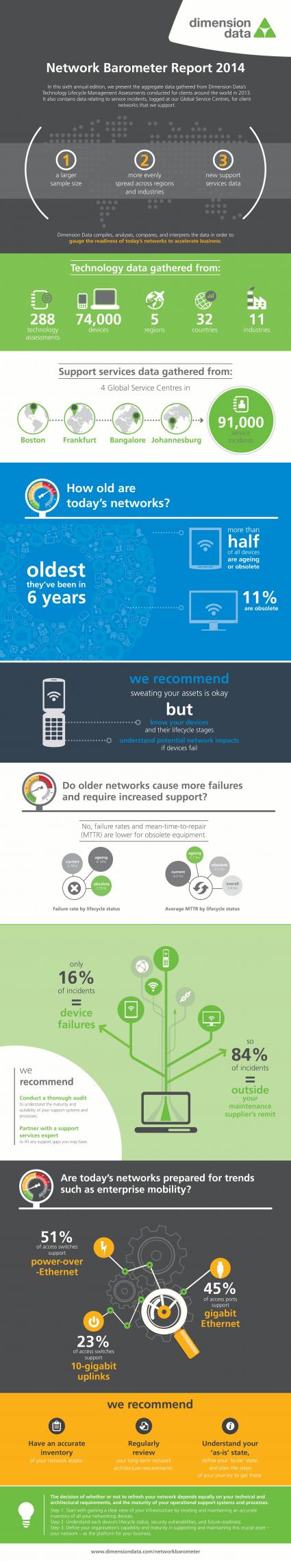 Anteil alter Geräte in Unternehmensnetzen auf Höchststand / Network Barometer Report 2014 von Dimension Data zeigt: Unternehmen investieren so spät wie möglich in Netzwerk-Assets (FOTO)