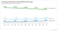 Betriebssystem-Barometer von AT Internet: Die Betriebssysteme von Apple und Google machen zusammen fast ein Drittel des Website-Traffic aus