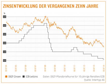 Immobilienkredite unter 2 Prozent – Historisches Allzeittief / Interhyp: EZB behält Kurs des billigen Geldes bei / Baugeldzinsen sinken bei billigsten Anbietern unter 1,9 Prozent (FOTO)