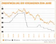 Immobilienkredite unter 2 Prozent – Historisches Allzeittief
