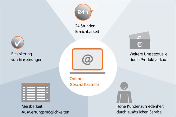 F-Call erklärt die Online-Geschäftsstelle