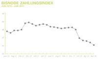 Zahlungsmoral der deutschen Wirtschaft sinkt weiter? Bisnode Zahlungsindex im Juni weiter gefallen