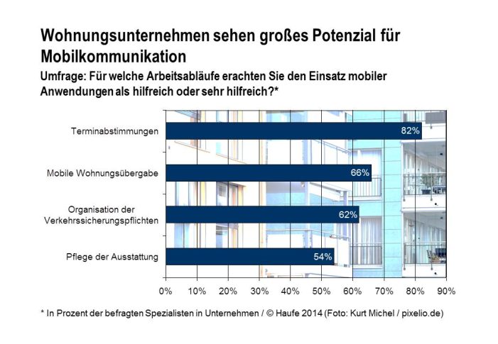 Wohnungswirtschaft nutzt mobile Geräte vor allem für E-Mail-Kommunikation Wohnungswirtschaft nutzt mobile Geräte vor allem für E-Mail-Kommunikation