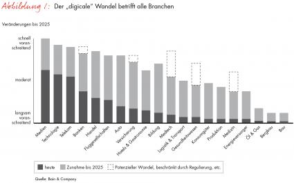 Bain-Studie zur Digitalisierung von Unternehmen: Die Zukunft ist „digical“ (FOTO)