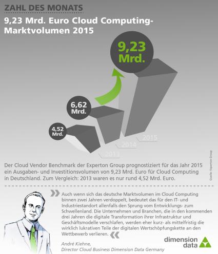 9,23 Mrd. Euro wird das Cloud Computing-Marktvolumen 2015 betragen (FOTO)