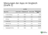 Welche Fußball-App ist Performance-Weltmeister?