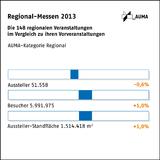 Mehr Besucher auf regionalen Messen